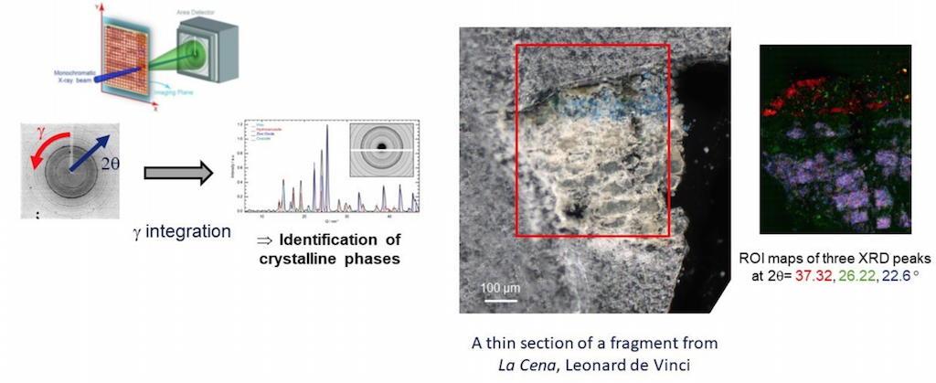 Exploring cultural heritage through micro X-ray diffraction analysis